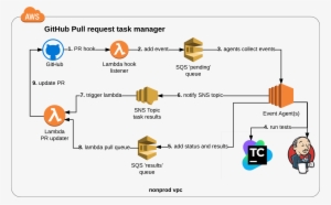 'gtmgithubresults' Lambda Posts Results To Github Pull - Teamcity Github Diagram Svg #1787811