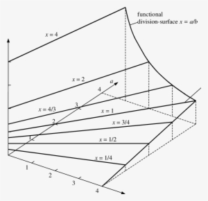 Functional Surface Of The Division A/b = X For A > - Diagram #1787950