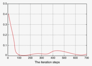 The Change Curve Of The Objection Function - Plot #1795415