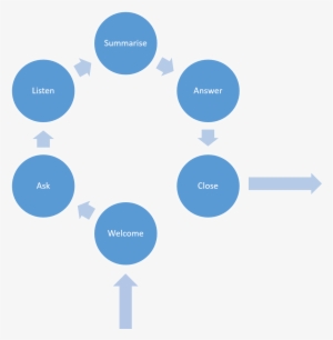 Objection Handling - Ciclo De Vida De Los Documentos #1795478