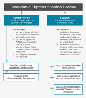 A Chart Showing How To Lodge A Complaints And Objections - Decision-making #1795714