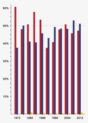United States Presidential Election Results Bar Graph - Blacksmith #186105