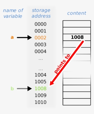 Pointer Computer Programming #1801470
