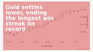 Gold Settles Lower, Ending The Longest Win Streak On - Furnace Repair! #1802444