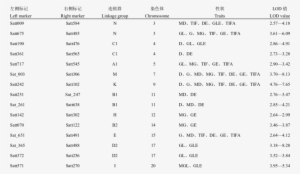 The Recurring Markers Associated With Major Isoflavone - Document #1805575