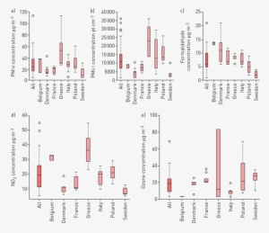 Box Plots And Whiskers (range) Of Distribution Of Exposure - Range #1806171