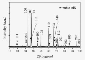 Xrd Pattern Of Aln Whiskers Synthesized At 1700 • C - Aln Cubic Xrd #1806612 Xrd Pattern Of Aln Whiskers Synthesized At 1700 • C - Aln Cubic Xrd #1806612
