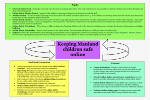 Computing In The 21st Century Is Seen As An Essential - Manland Primary School #1810129