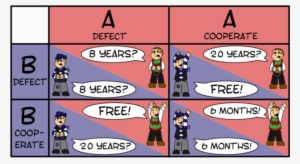 Game Theory - Prisoner's Dilemma #1811782