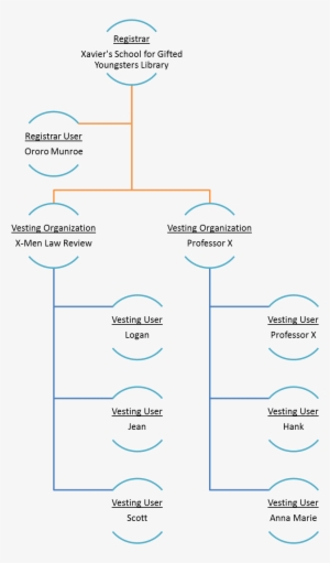 Another Option Is To Create A General Vesting Organization - Diagram #1814132