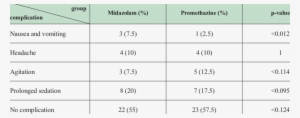 Complications Of The Drugs, Midazolam Compared With - Number #1816439