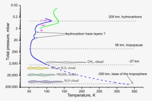 Temperature Profile Of The Uranian Troposphere And - Uranus Tropo #1822012