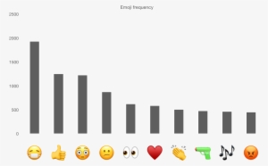 The Key Emoji Emotion Themes And Debates, We Then Analysed - Texas #1823177
