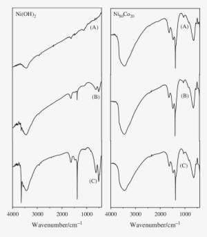 Ir Spectra Of Pure Ni 2 And Mixed Ni/co Hydroxide Synthesized - Hydroxide #1824777