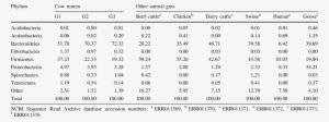 Microbial Community Profiles At Phylum Level In Cow - Amino Acid Composition Immunoglobulins #1828380