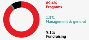 How We Use Funds - Management #1828511