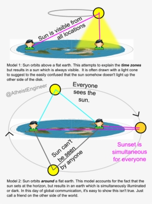 Atheist Engineer Flat Earth Misconceptions Png Flat - Mythbusters Flat Earth #1830036