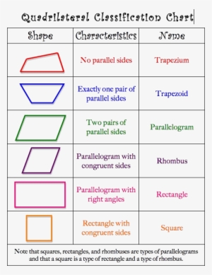 Classification Of Quadrilaterals, Key Properties, Shape - Quadrilateral ...