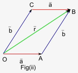 Parallelogram Vector Resultant Three Picture Royalty - Parallelogram Law #1830353