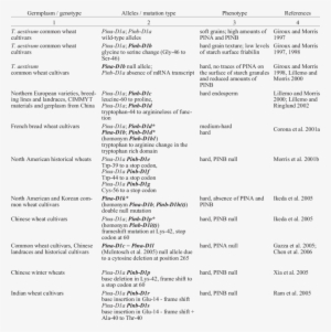 The Types Of Known Allele And The Phenotypes Of Grain - Cultivar #1844772