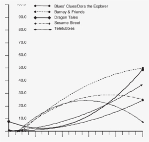 Growth Curves Modeling Minutes Of Viewing " Arthur - Blue's Clues #1847843