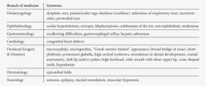 Characteristic Features In Wolf-hirschhorn Syndrome - Wolf Hirschhorn Syndrome Features #1852871