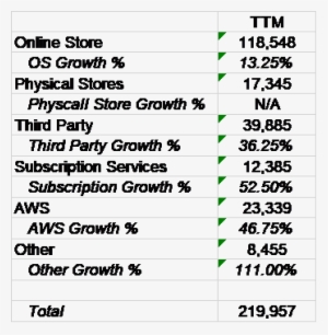 First, Here Is Ttm Revenue For Each Product Segment, - Number #1852976