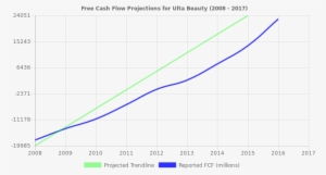 Free Cash Flow Trendline For Ulta - Nyse:scl #1854339