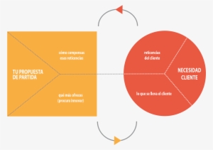 La Propuesta De Valor - Modelo Propuesta De Valor #1855333