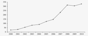 Evolución Numérica De Publicaciones Sobre Malos Tratos - Plot #1861232