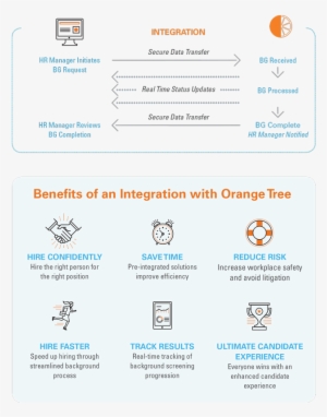 Infographic Displaying All Of The Benefits Of Integrating - Human Resource Management #1862126