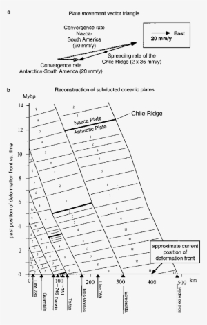 A Vector Triangle Showing The Plate Kinematic Relationship - Diagram #1867565