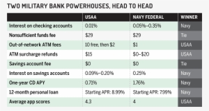 Interest Rates Show A Range Based On All The Accounts - Military #1869194