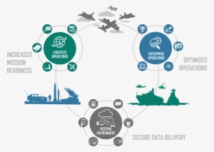 Provides Logisticians With The Right Technology At - Circle #1882635