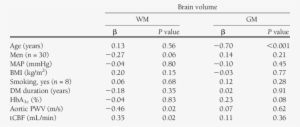 Results Of Multivariable Linear Regression Analyses - Spirometer Results Table L Min #1888908
