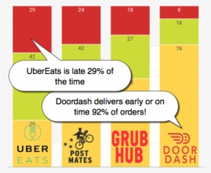 “our Study Also Showed That For All Four Delivery Services, - Doordash Postmates Or Ubereats #1891421