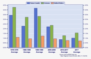 Average Annual Percent Change By Decade - Arizona Graph Of Population 2018 #1896836