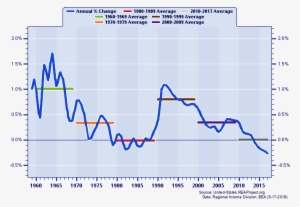 Arizona Real Total Personal Income - Relative Change #1896985
