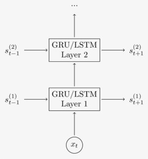 2 Layer Gru/lstm Unit - Diagram #1899395