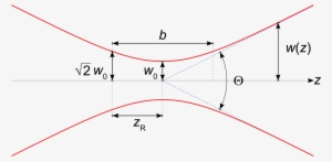 Gaussian Beam #195348