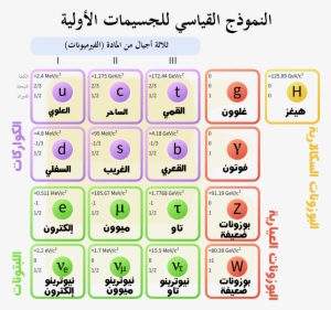 Standard Model Of Elementary Particles Ar - Subatomic Particles #199219