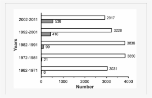 The Number Of Records Returned By Pubmed For Strategy - Number #199934