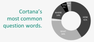 Cortana's Most Common Question Words - Interrogative Word #1901978