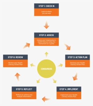 Diagram Of The Process To Becoming A Health Literate - Health #1906831