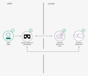 User Interacts In Virtual Reality And Gives Voice Commands - Diagram #1912530