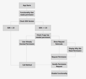 Android Permissions Workflow - Android Request Permission Flow #1916347