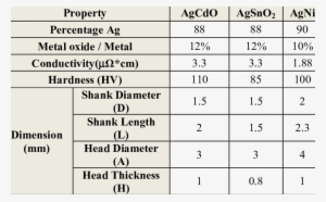Rivet Contacts Used In This Study - Bedele #1917313