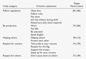 Informal Civic Duty Code Categories, Criterion Statements, - Duty #1919341