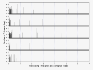 Times Of Retweets And The Corresponding Numbers Of - Number #1925163