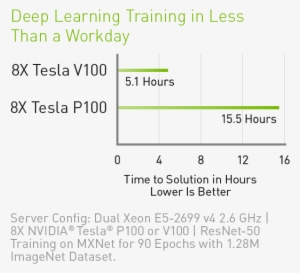 Ai Training - P40 V100 Performance #1928317